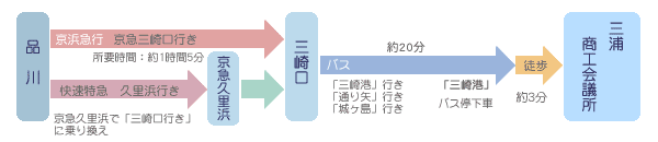 公共機関をご利用の場合